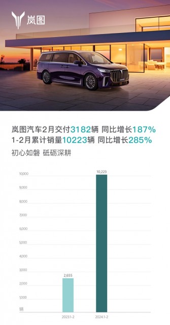 嵐圖汽車(chē)2月銷(xiāo)量同比增長(zhǎng)187%，勢(shì)頭強(qiáng)勁